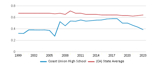 This chart displays the diversity score of Coast Union High School and the public school average diversity score of California by year, with the latest 2022-23 school year data. This chart displays the diversity score of Coast Union High School and the public school average diversity score of California by year, with the latest 2022-23 school year data.