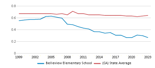 This chart displays the diversity score of Belleview Elementary School and the public school average diversity score of California by year, with the latest 2022-23 school year data. This chart displays the diversity score of Belleview Elementary School and the public school average diversity score of California by year, with the latest 2022-23 school year data.