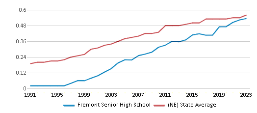This chart displays the diversity score of Fremont Senior High School and the public school average diversity score of Nebraska by year, with the latest 2022-23 school year data. This chart displays the diversity score of Fremont Senior High School and the public school average diversity score of Nebraska by year, with the latest 2022-23 school year data.