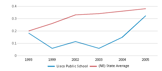 This chart displays the diversity score of Lisco Public School and the public school average diversity score of Nebraska by year, with the latest 2004-05 school year data. This chart displays the diversity score of Lisco Public School and the public school average diversity score of Nebraska by year, with the latest 2004-05 school year data.