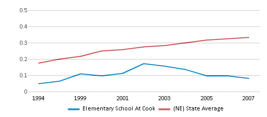 This chart displays the diversity score of Elementary School At Cook and the public school average diversity score of Nebraska by year, with the latest 2006-07 school year data. This chart displays the diversity score of Elementary School At Cook and the public school average diversity score of Nebraska by year, with the latest 2006-07 school year data.