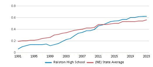 This chart displays the diversity score of Ralston High School and the public school average diversity score of Nebraska by year, with the latest 2022-23 school year data. This chart displays the diversity score of Ralston High School and the public school average diversity score of Nebraska by year, with the latest 2022-23 school year data.