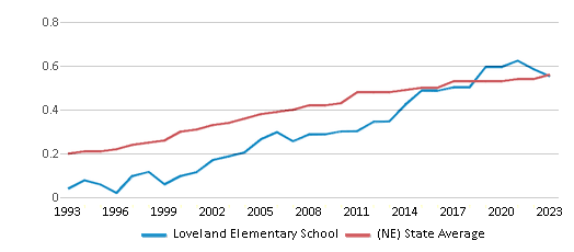 This chart displays the diversity score of Loveland Elementary School and the public school average diversity score of Nebraska by year, with the latest 2022-23 school year data. This chart displays the diversity score of Loveland Elementary School and the public school average diversity score of Nebraska by year, with the latest 2022-23 school year data.
