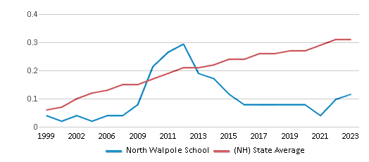 This chart displays the diversity score of North Walpole School and the public school average diversity score of New Hampshire by year, with the latest 2022-23 school year data. This chart displays the diversity score of North Walpole School and the public school average diversity score of New Hampshire by year, with the latest 2022-23 school year data.