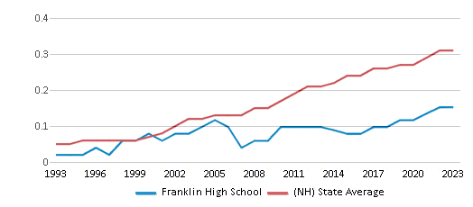 This chart displays the diversity score of Franklin High School and the public school average diversity score of New Hampshire by year, with the latest 2022-23 school year data. This chart displays the diversity score of Franklin High School and the public school average diversity score of New Hampshire by year, with the latest 2022-23 school year data.