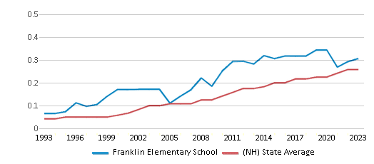 This chart displays the diversity score of Franklin Elementary School and the public school average diversity score of New Hampshire by year, with the latest 2022-23 school year data. This chart displays the diversity score of Franklin Elementary School and the public school average diversity score of New Hampshire by year, with the latest 2022-23 school year data.