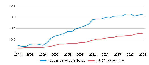 This chart displays the diversity score of Southside Middle School and the public school average diversity score of New Hampshire by year, with the latest 2022-23 school year data. This chart displays the diversity score of Southside Middle School and the public school average diversity score of New Hampshire by year, with the latest 2022-23 school year data.
