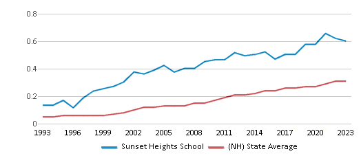 This chart displays the diversity score of Sunset Heights School and the public school average diversity score of New Hampshire by year, with the latest 2022-23 school year data. This chart displays the diversity score of Sunset Heights School and the public school average diversity score of New Hampshire by year, with the latest 2022-23 school year data.