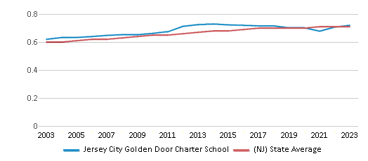 This chart displays the diversity score of Jersey City Golden Door Charter School and the public school average diversity score of New Jersey by year, with the latest 2022-23 school year data. This chart displays the diversity score of Jersey City Golden Door Charter School and the public school average diversity score of New Jersey by year, with the latest 2022-23 school year data.