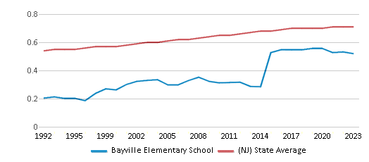 This chart displays the diversity score of Bayville Elementary School and the public school average diversity score of New Jersey by year, with the latest 2022-23 school year data. This chart displays the diversity score of Bayville Elementary School and the public school average diversity score of New Jersey by year, with the latest 2022-23 school year data.