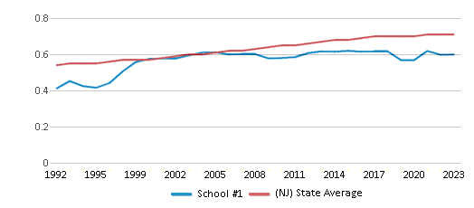 This chart displays the diversity score of School #1 and the public school average diversity score of New Jersey by year, with the latest 2022-23 school year data. This chart displays the diversity score of School #1 and the public school average diversity score of New Jersey by year, with the latest 2022-23 school year data.