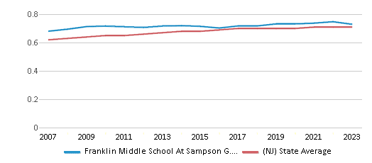 This chart displays the diversity score of Franklin Middle School At Sampson G. Smith Campus and the public school average diversity score of New Jersey by year, with the latest 2022-23 school year data. This chart displays the diversity score of Franklin Middle School At Sampson G. Smith Campus and the public school average diversity score of New Jersey by year, with the latest 2022-23 school year data.