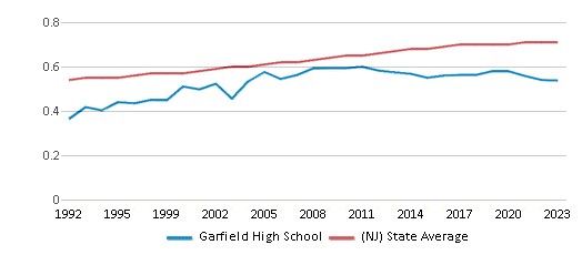This chart displays the diversity score of Garfield High School and the public school average diversity score of New Jersey by year, with the latest 2022-23 school year data. This chart displays the diversity score of Garfield High School and the public school average diversity score of New Jersey by year, with the latest 2022-23 school year data.