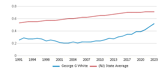 This chart displays the diversity score of George G White and the public school average diversity score of New Jersey by year, with the latest 2022-23 school year data. This chart displays the diversity score of George G White and the public school average diversity score of New Jersey by year, with the latest 2022-23 school year data.