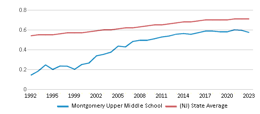 This chart displays the diversity score of Montgomery Upper Middle School and the public school average diversity score of New Jersey by year, with the latest 2022-23 school year data. This chart displays the diversity score of Montgomery Upper Middle School and the public school average diversity score of New Jersey by year, with the latest 2022-23 school year data.