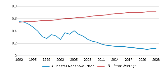 This chart displays the diversity score of A Chester Redshaw School and the public school average diversity score of New Jersey by year, with the latest 2022-23 school year data. This chart displays the diversity score of A Chester Redshaw School and the public school average diversity score of New Jersey by year, with the latest 2022-23 school year data.