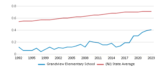 This chart displays the diversity score of Grandview Elementary School and the public school average diversity score of New Jersey by year, with the latest 2022-23 school year data. This chart displays the diversity score of Grandview Elementary School and the public school average diversity score of New Jersey by year, with the latest 2022-23 school year data.