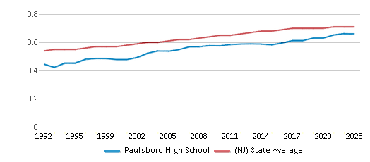 This chart displays the diversity score of Paulsboro High School and the public school average diversity score of New Jersey by year, with the latest 2022-23 school year data. This chart displays the diversity score of Paulsboro High School and the public school average diversity score of New Jersey by year, with the latest 2022-23 school year data.