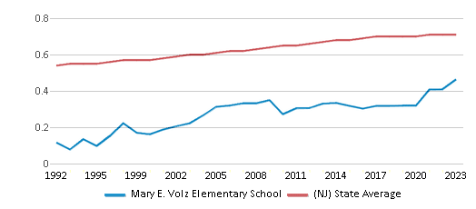 This chart displays the diversity score of Mary E. Volz Elementary School and the public school average diversity score of New Jersey by year, with the latest 2022-23 school year data. This chart displays the diversity score of Mary E. Volz Elementary School and the public school average diversity score of New Jersey by year, with the latest 2022-23 school year data.