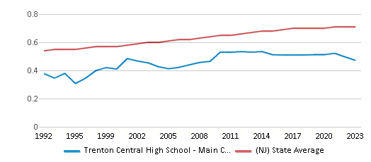This chart displays the diversity score of Trenton Central High School - Main Campus and the public school average diversity score of New Jersey by year, with the latest 2022-23 school year data. This chart displays the diversity score of Trenton Central High School - Main Campus and the public school average diversity score of New Jersey by year, with the latest 2022-23 school year data.