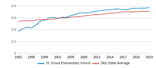 This chart displays the diversity score of St. Cloud Elementary School and the public school average diversity score of New Jersey by year, with the latest 2022-23 school year data. This chart displays the diversity score of St. Cloud Elementary School and the public school average diversity score of New Jersey by year, with the latest 2022-23 school year data.