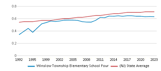 This chart displays the diversity score of Winslow Township Elementary School Four and the public school average diversity score of New Jersey by year, with the latest 2022-23 school year data. This chart displays the diversity score of Winslow Township Elementary School Four and the public school average diversity score of New Jersey by year, with the latest 2022-23 school year data.