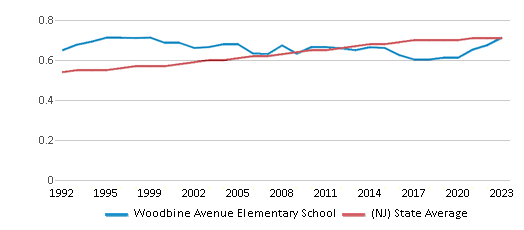This chart displays the diversity score of Woodbine Avenue Elementary School and the public school average diversity score of New Jersey by year, with the latest 2022-23 school year data. This chart displays the diversity score of Woodbine Avenue Elementary School and the public school average diversity score of New Jersey by year, with the latest 2022-23 school year data.