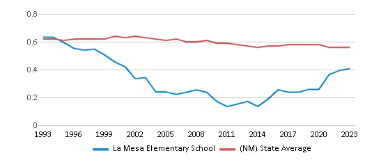 This chart displays the diversity score of La Mesa Elementary School and the public school average diversity score of New Mexico by year, with the latest 2022-23 school year data. This chart displays the diversity score of La Mesa Elementary School and the public school average diversity score of New Mexico by year, with the latest 2022-23 school year data.