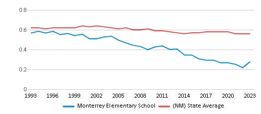 This chart displays the diversity score of Monterrey Elementary School and the public school average diversity score of New Mexico by year, with the latest 2022-23 school year data. This chart displays the diversity score of Monterrey Elementary School and the public school average diversity score of New Mexico by year, with the latest 2022-23 school year data.