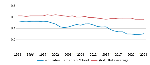 This chart displays the diversity score of Gonzales Elementary School and the public school average diversity score of New Mexico by year, with the latest 2022-23 school year data. This chart displays the diversity score of Gonzales Elementary School and the public school average diversity score of New Mexico by year, with the latest 2022-23 school year data.