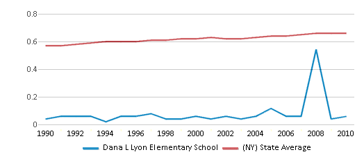This chart displays the diversity score of Dana L Lyon Elementary School and the public school average diversity score of New York by year, with the latest 2009-10 school year data. This chart displays the diversity score of Dana L Lyon Elementary School and the public school average diversity score of New York by year, with the latest 2009-10 school year data.