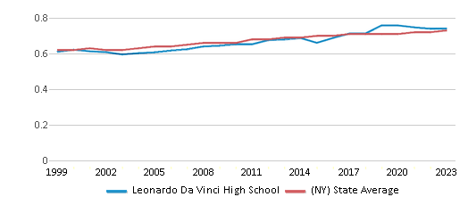 This chart displays the diversity score of Leonardo Da Vinci High School and the public school average diversity score of New York by year, with the latest 2022-23 school year data. This chart displays the diversity score of Leonardo Da Vinci High School and the public school average diversity score of New York by year, with the latest 2022-23 school year data.