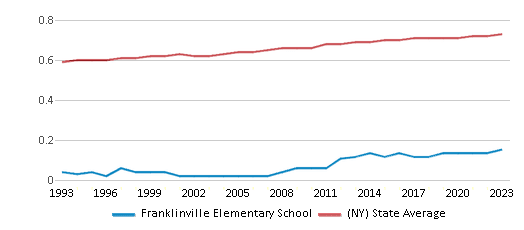 This chart displays the diversity score of Franklinville Elementary School and the public school average diversity score of New York by year, with the latest 2022-23 school year data. This chart displays the diversity score of Franklinville Elementary School and the public school average diversity score of New York by year, with the latest 2022-23 school year data.