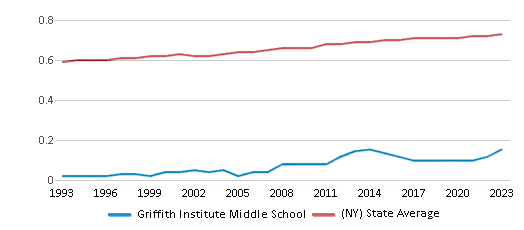 This chart displays the diversity score of Griffith Institute Middle School and the public school average diversity score of New York by year, with the latest 2022-23 school year data. This chart displays the diversity score of Griffith Institute Middle School and the public school average diversity score of New York by year, with the latest 2022-23 school year data.
