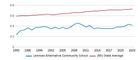 This chart displays the diversity score of Lehman Alternative Community School and the public school average diversity score of New York by year, with the latest 2022-23 school year data. This chart displays the diversity score of Lehman Alternative Community School and the public school average diversity score of New York by year, with the latest 2022-23 school year data.
