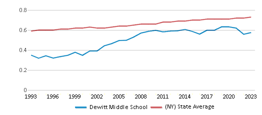 This chart displays the diversity score of Dewitt Middle School and the public school average diversity score of New York by year, with the latest 2022-23 school year data. This chart displays the diversity score of Dewitt Middle School and the public school average diversity score of New York by year, with the latest 2022-23 school year data.