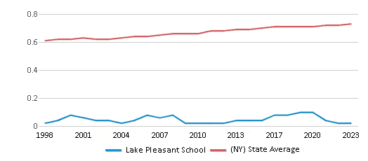 This chart displays the diversity score of Lake Pleasant School and the public school average diversity score of New York by year, with the latest 2022-23 school year data. This chart displays the diversity score of Lake Pleasant School and the public school average diversity score of New York by year, with the latest 2022-23 school year data.