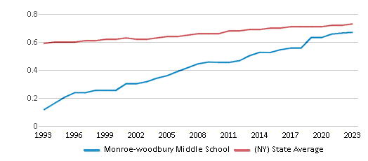 This chart displays the diversity score of Monroe-woodbury Middle School and the public school average diversity score of New York by year, with the latest 2022-23 school year data. This chart displays the diversity score of Monroe-woodbury Middle School and the public school average diversity score of New York by year, with the latest 2022-23 school year data.