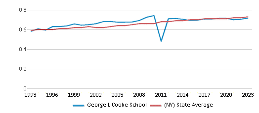 This chart displays the diversity score of George L Cooke School and the public school average diversity score of New York by year, with the latest 2022-23 school year data. This chart displays the diversity score of George L Cooke School and the public school average diversity score of New York by year, with the latest 2022-23 school year data.