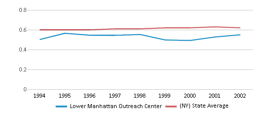 This chart displays the diversity score of Lower Manhattan Outreach Center and the public school average diversity score of New York by year, with the latest 2001-02 school year data. This chart displays the diversity score of Lower Manhattan Outreach Center and the public school average diversity score of New York by year, with the latest 2001-02 school year data.