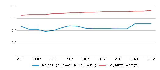 This chart displays the diversity score of Junior High School 151 Lou Gehrig and the public school average diversity score of New York by year, with the latest 2022-23 school year data. This chart displays the diversity score of Junior High School 151 Lou Gehrig and the public school average diversity score of New York by year, with the latest 2022-23 school year data.