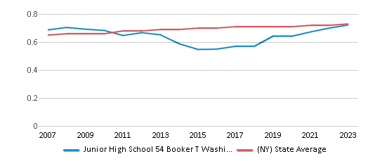 This chart displays the diversity score of Junior High School 54 Booker T Washington and the public school average diversity score of New York by year, with the latest 2022-23 school year data. This chart displays the diversity score of Junior High School 54 Booker T Washington and the public school average diversity score of New York by year, with the latest 2022-23 school year data.