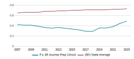 This chart displays the diversity score of P.s. 69 Journey Prep School and the public school average diversity score of New York by year, with the latest 2022-23 school year data. This chart displays the diversity score of P.s. 69 Journey Prep School and the public school average diversity score of New York by year, with the latest 2022-23 school year data.