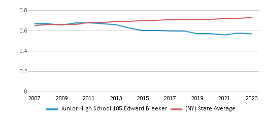 This chart displays the diversity score of Junior High School 185 Edward Bleeker and the public school average diversity score of New York by year, with the latest 2022-23 school year data. This chart displays the diversity score of Junior High School 185 Edward Bleeker and the public school average diversity score of New York by year, with the latest 2022-23 school year data.