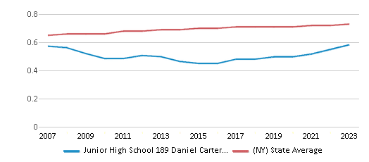 This chart displays the diversity score of Junior High School 189 Daniel Carter Beard and the public school average diversity score of New York by year, with the latest 2022-23 school year data. This chart displays the diversity score of Junior High School 189 Daniel Carter Beard and the public school average diversity score of New York by year, with the latest 2022-23 school year data.