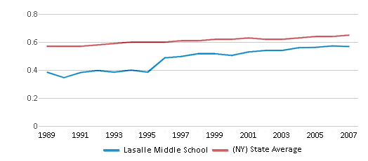 This chart displays the diversity score of Lasalle Middle School and the public school average diversity score of New York by year, with the latest 2006-07 school year data. This chart displays the diversity score of Lasalle Middle School and the public school average diversity score of New York by year, with the latest 2006-07 school year data.