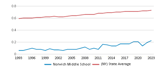 This chart displays the diversity score of Norwich Middle School and the public school average diversity score of New York by year, with the latest 2022-23 school year data. This chart displays the diversity score of Norwich Middle School and the public school average diversity score of New York by year, with the latest 2022-23 school year data.