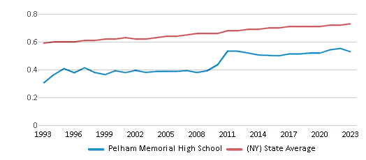 This chart displays the diversity score of Pelham Memorial High School and the public school average diversity score of New York by year, with the latest 2022-23 school year data. This chart displays the diversity score of Pelham Memorial High School and the public school average diversity score of New York by year, with the latest 2022-23 school year data.