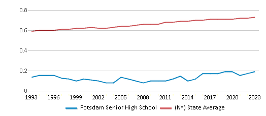 This chart displays the diversity score of Potsdam Senior High School and the public school average diversity score of New York by year, with the latest 2022-23 school year data. This chart displays the diversity score of Potsdam Senior High School and the public school average diversity score of New York by year, with the latest 2022-23 school year data.