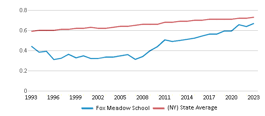 This chart displays the diversity score of Fox Meadow School and the public school average diversity score of New York by year, with the latest 2022-23 school year data. This chart displays the diversity score of Fox Meadow School and the public school average diversity score of New York by year, with the latest 2022-23 school year data.